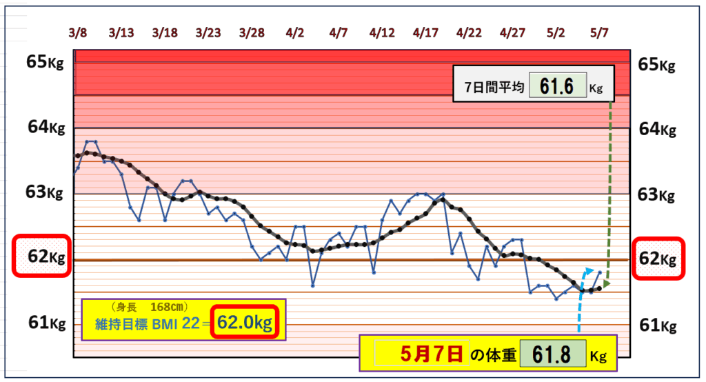 今朝の体重とBMI=22の維持を目標にしたグラフ