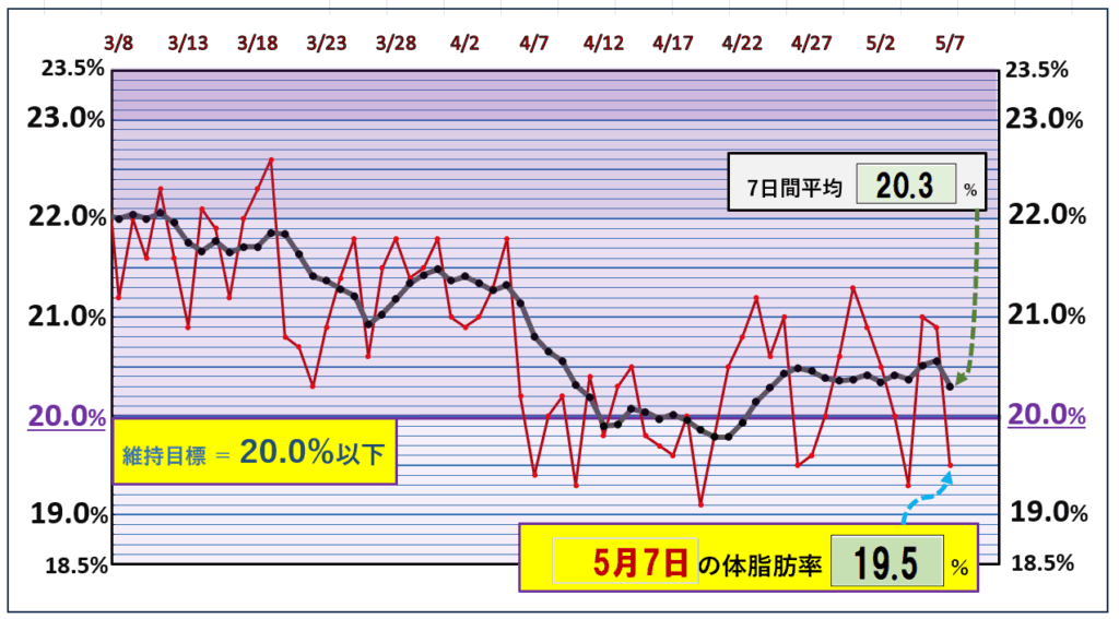 今朝の体脂肪率と20%以下を目標にしたグラフ