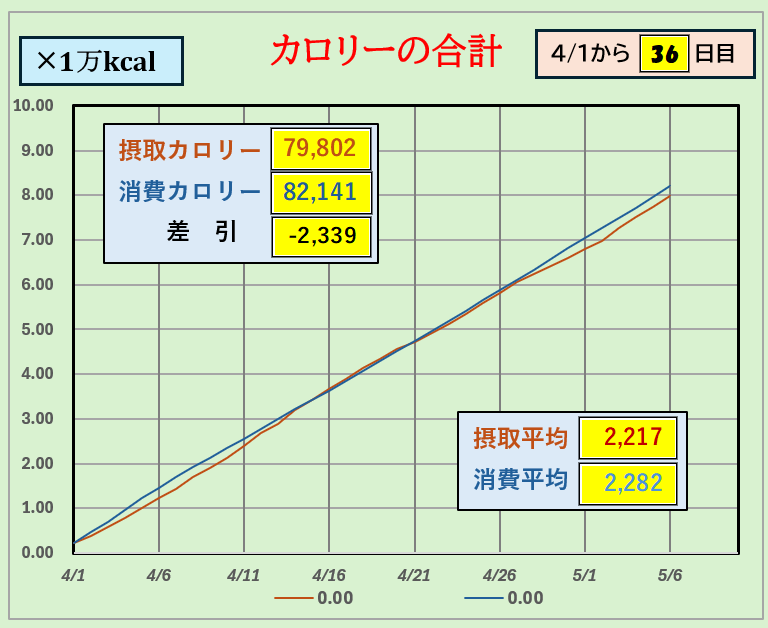 摂取カロリーと消費カロリーの合計グラフ