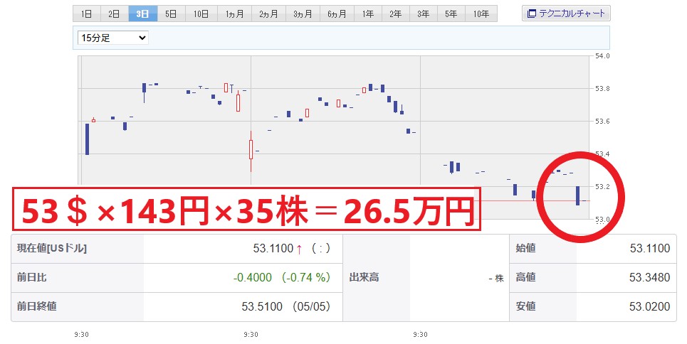35株のS&P500を買ったときの予想金額。