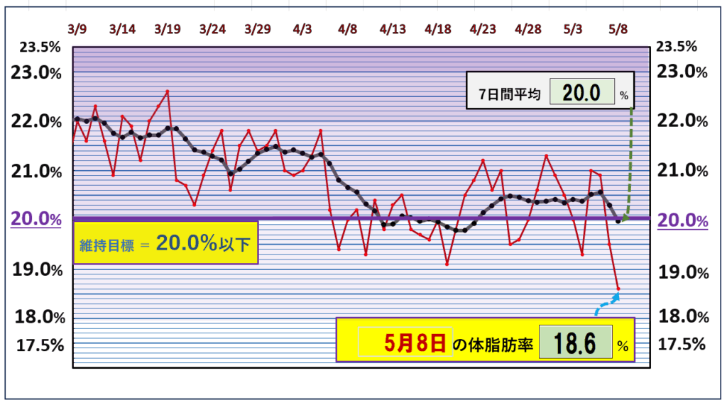 今朝の体脂肪率と20%以下を目標にしたグラフ