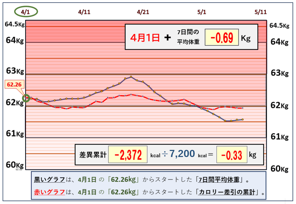 摂取カロリーと体重の相関関係の昨日までのグラフ