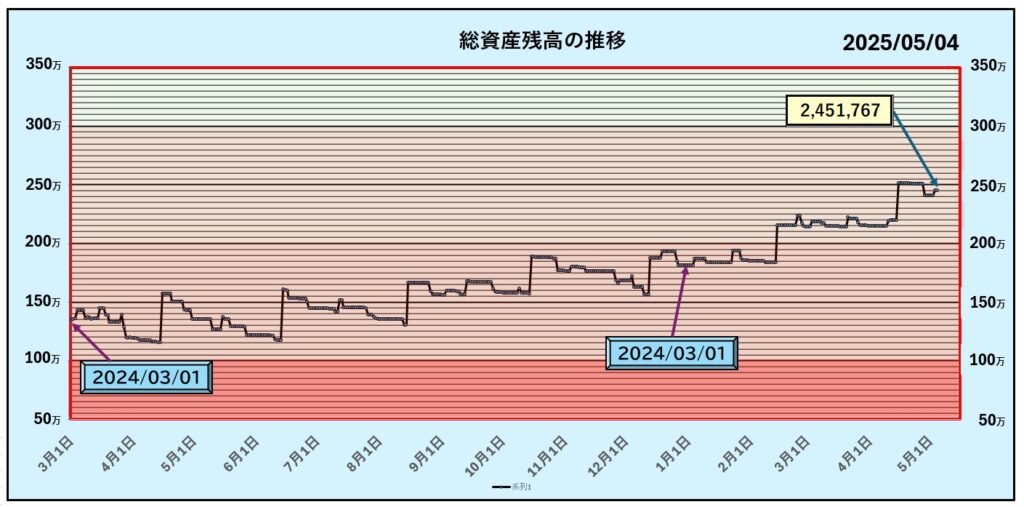 総資産残高の推移グラフ:2025年第5週目
