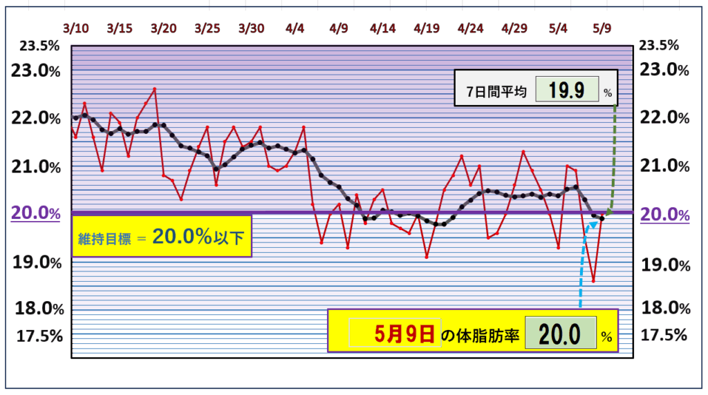今朝の体脂肪率と20%以下を目標にしたグラフ