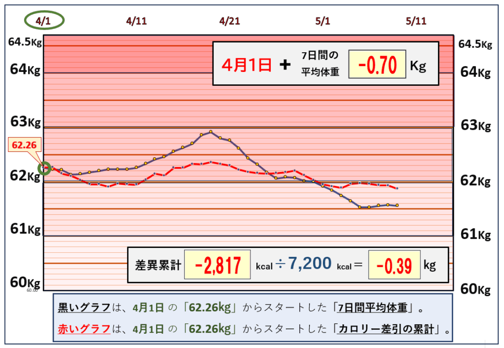 摂取カロリーと体重の相関関係の昨日までのグラフ