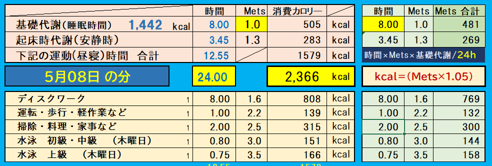 昨日の消費カロリーの合計値