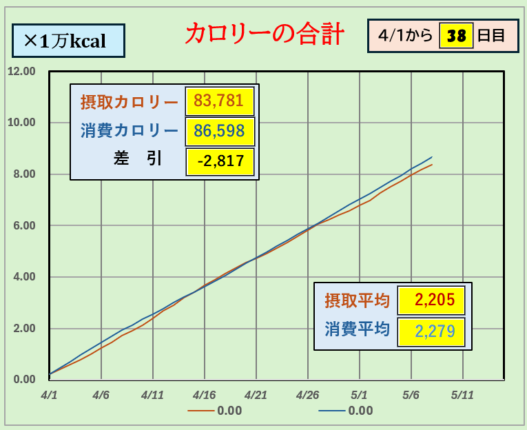 摂取カロリーと消費カロリーの合計グラフ