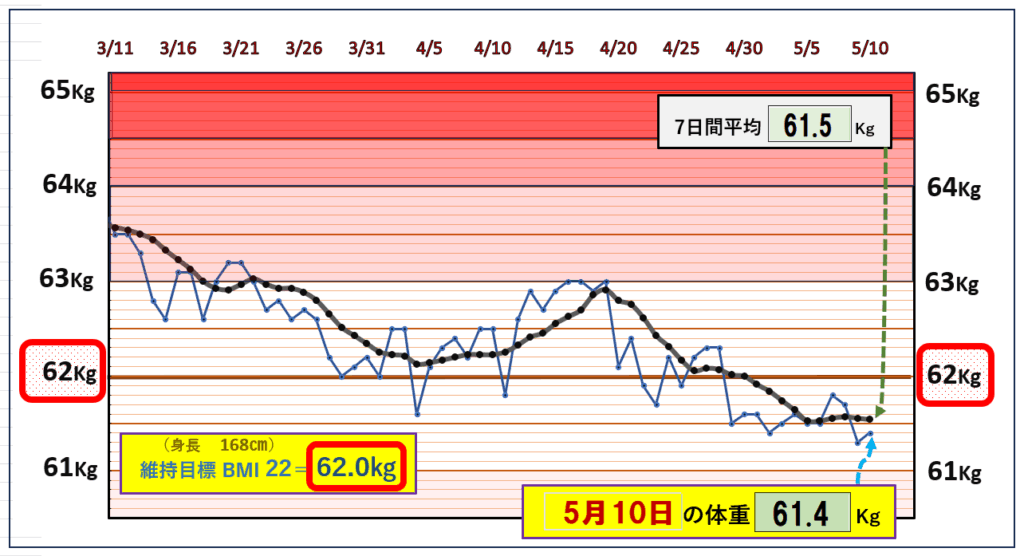今朝の体重とBMI=22の維持を目標にしたグラフ