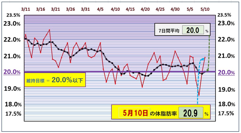 今朝の体脂肪率と20%以下を目標にしたグラフ