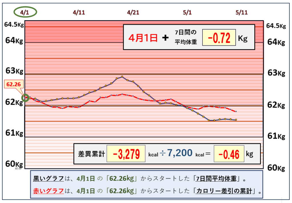 摂取カロリーと体重の相関関係の昨日までのグラフ