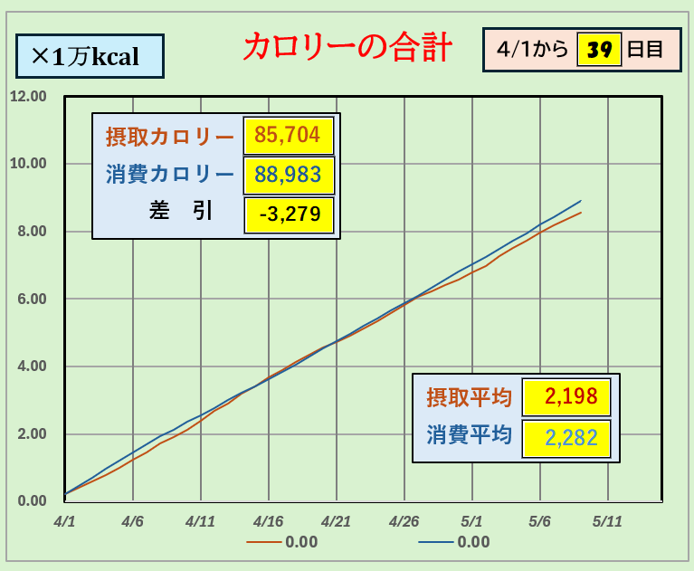 摂取カロリーと消費カロリーの合計グラフ
