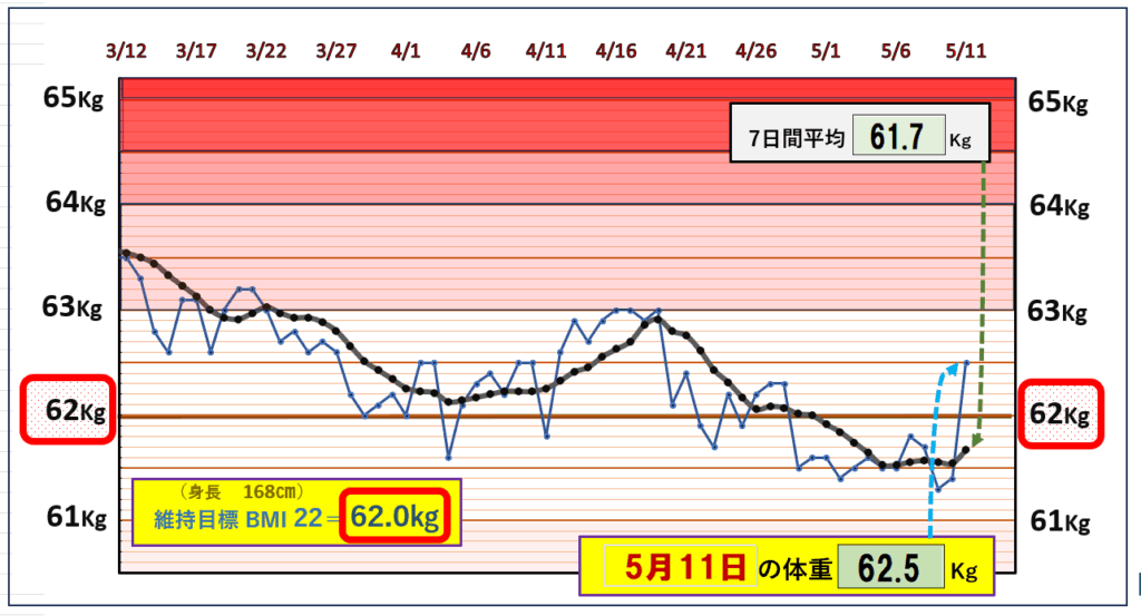 今朝の体重とBMI=22の維持を目標にしたグラフ