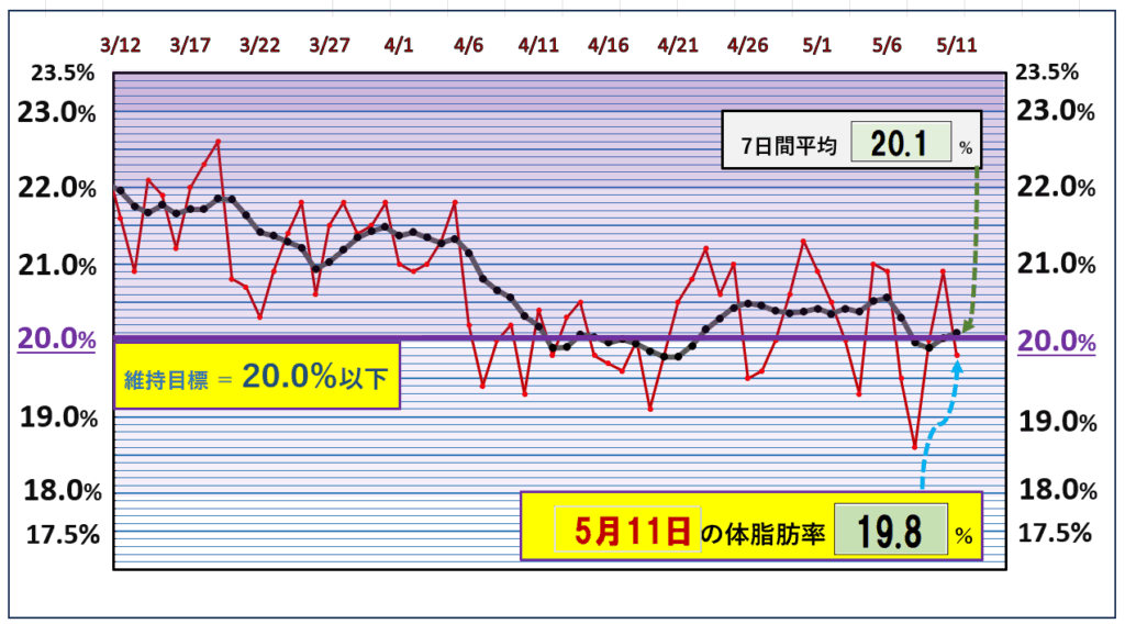 今朝の体脂肪率と20%以下を目標にしたグラフ