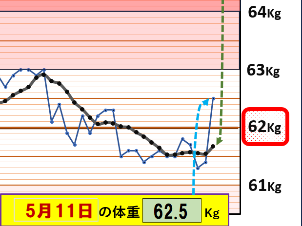 1㎏以上増えた体重