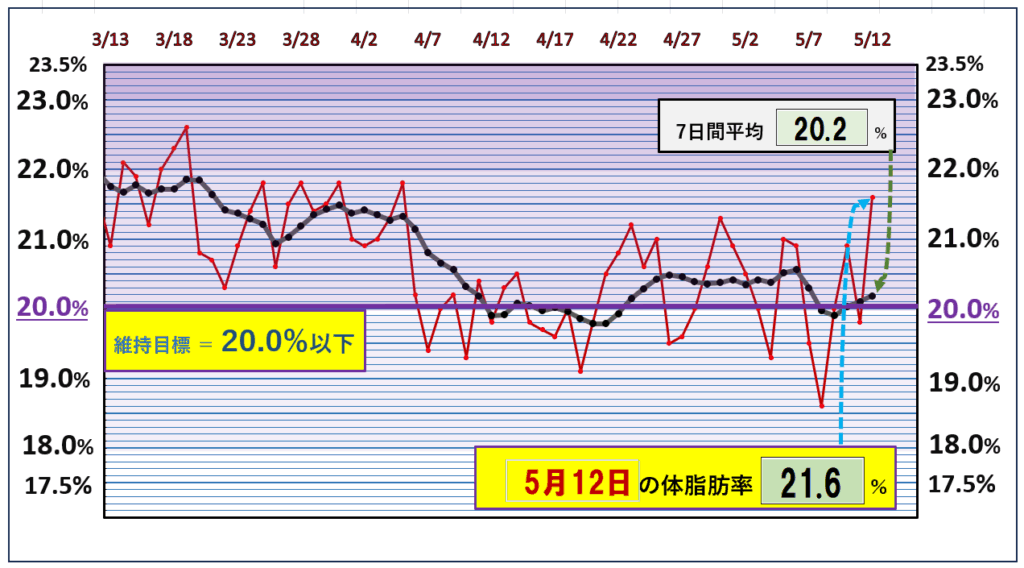 今朝の体脂肪率と20%以下を目標にしたグラフ