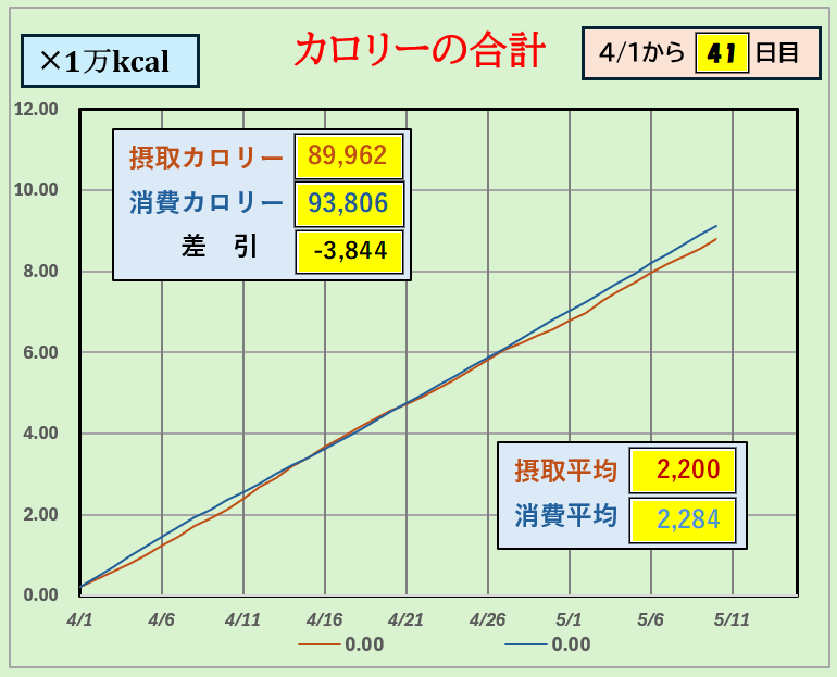 摂取カロリーと消費カロリーの合計グラフ