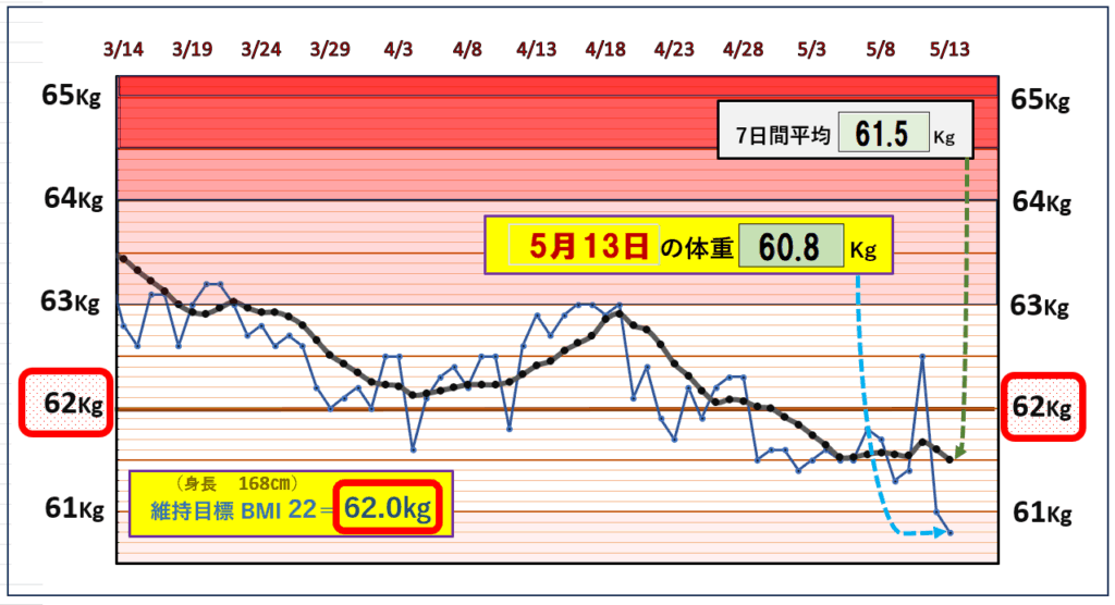 今朝の体重とBMI=22の維持を目標にしたグラフ