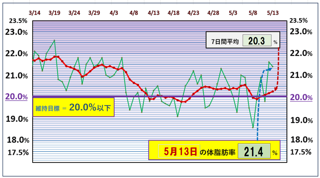 今朝の体脂肪率と20%以下を目標にしたグラフ