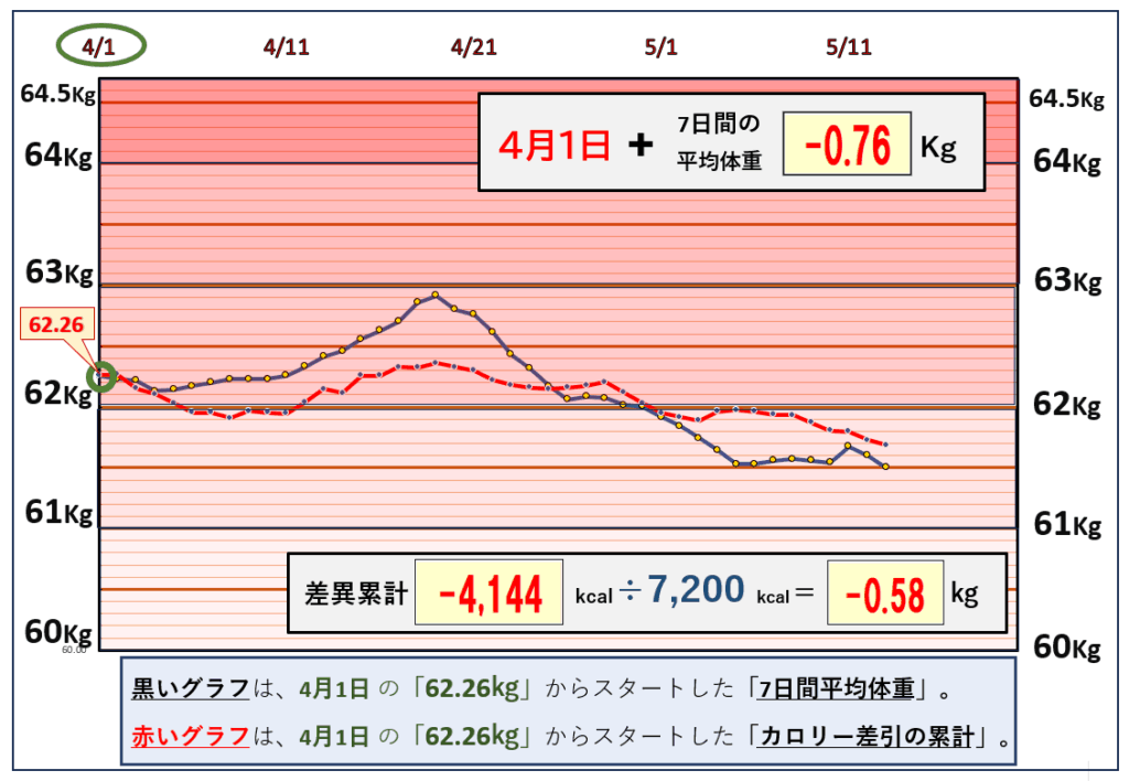摂取カロリーと体重の相関関係の昨日までのグラフ