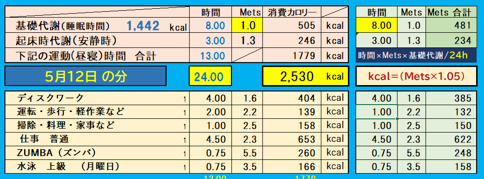 昨日の消費カロリーの合計値