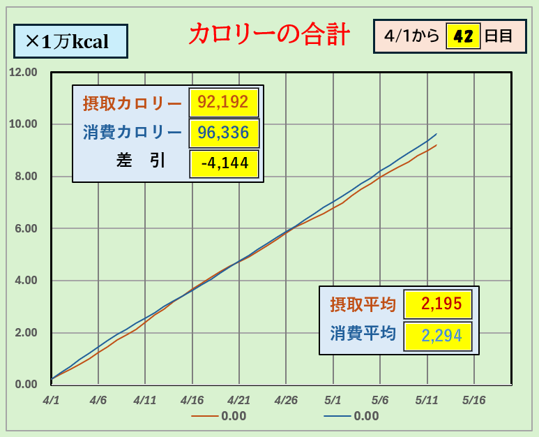 摂取カロリーと消費カロリーの合計グラフ