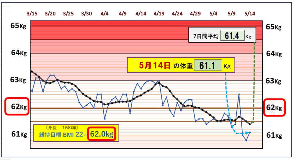 今朝の体重とBMI=22の維持を目標にしたグラフ