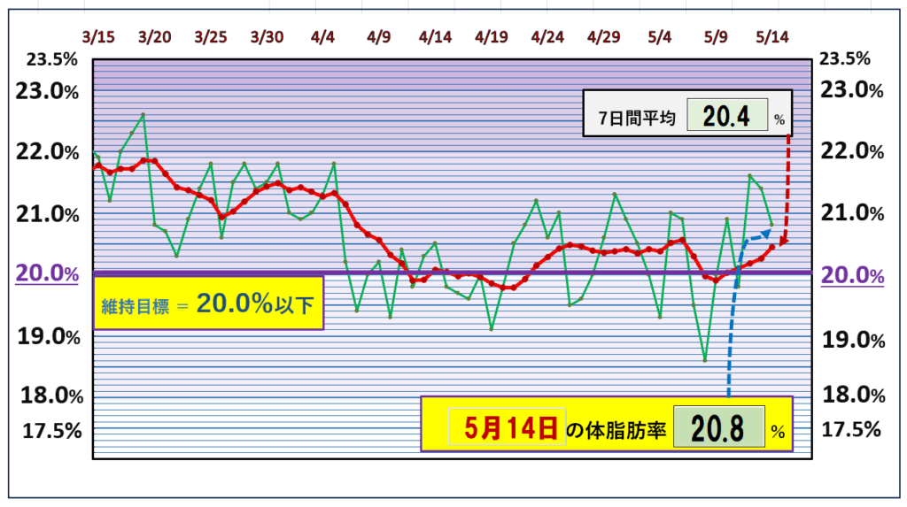 今朝の体脂肪率と20%以下を目標にしたグラフ