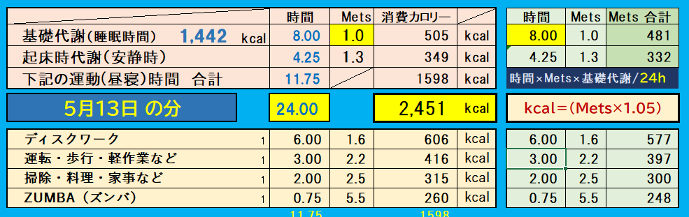 昨日の消費カロリーの合計値