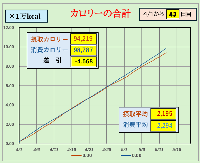 摂取カロリーと消費カロリーの合計グラフ