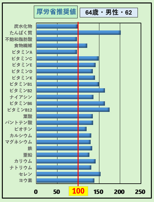 栄養素の摂取率