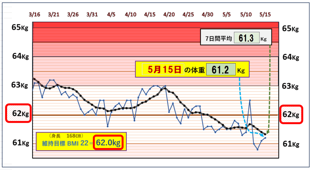 今朝の体重とBMI=22の維持を目標にしたグラフ