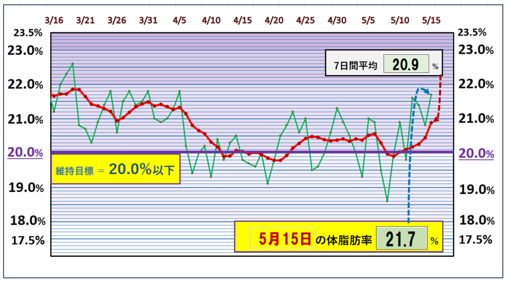 今朝の体脂肪率と20%以下を目標にしたグラフ