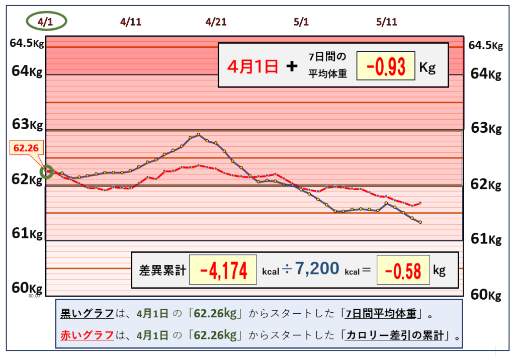 摂取カロリーと体重の相関関係の昨日までのグラフ