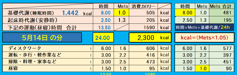 昨日の消費カロリーの合計値
