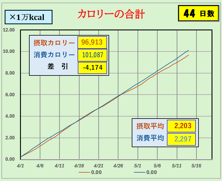 摂取カロリーと消費カロリーの合計グラフ