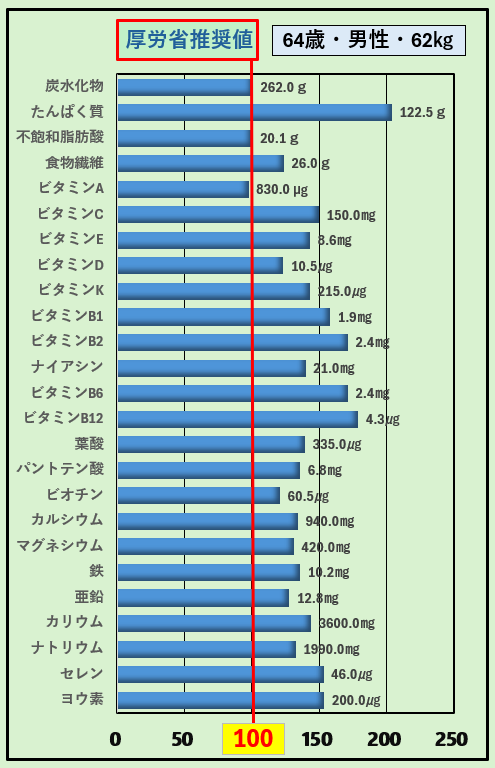 栄養素の摂取率