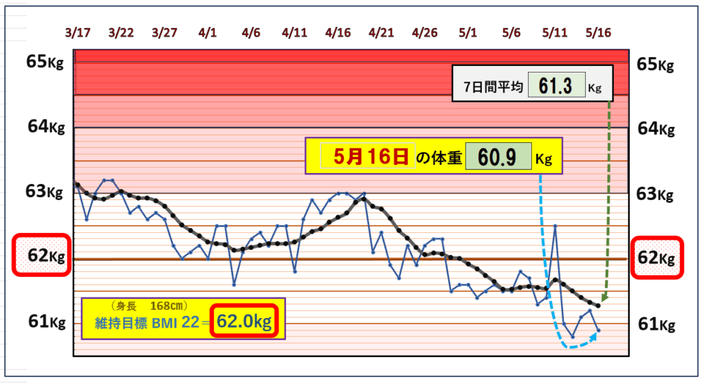 今朝の体重とBMI=22の維持を目標にしたグラフ