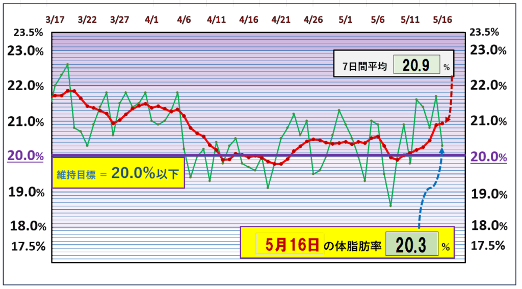 今朝の体脂肪率と20%以下を目標にしたグラフ