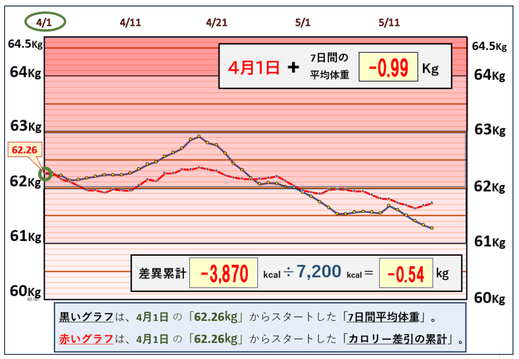 摂取カロリーと体重の相関関係の昨日までのグラフ