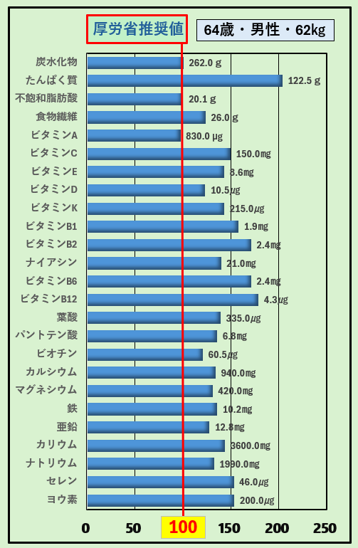 栄養素の摂取率