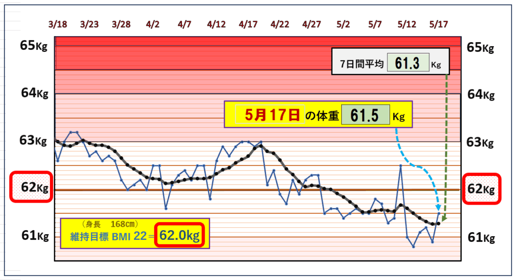 今朝の体重とBMI=22の維持を目標にしたグラフ