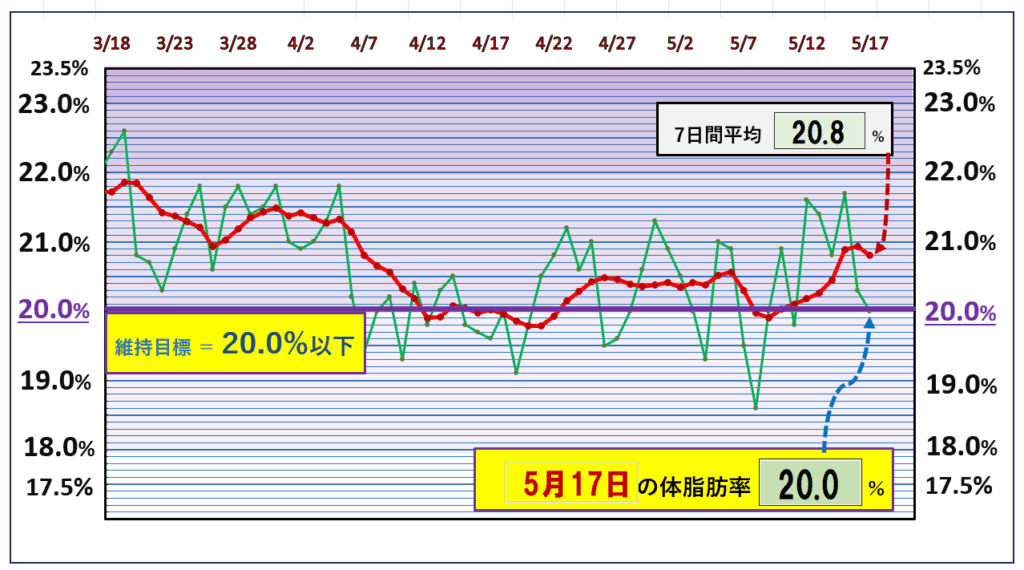 今朝の体脂肪率と20%以下を目標にしたグラフ