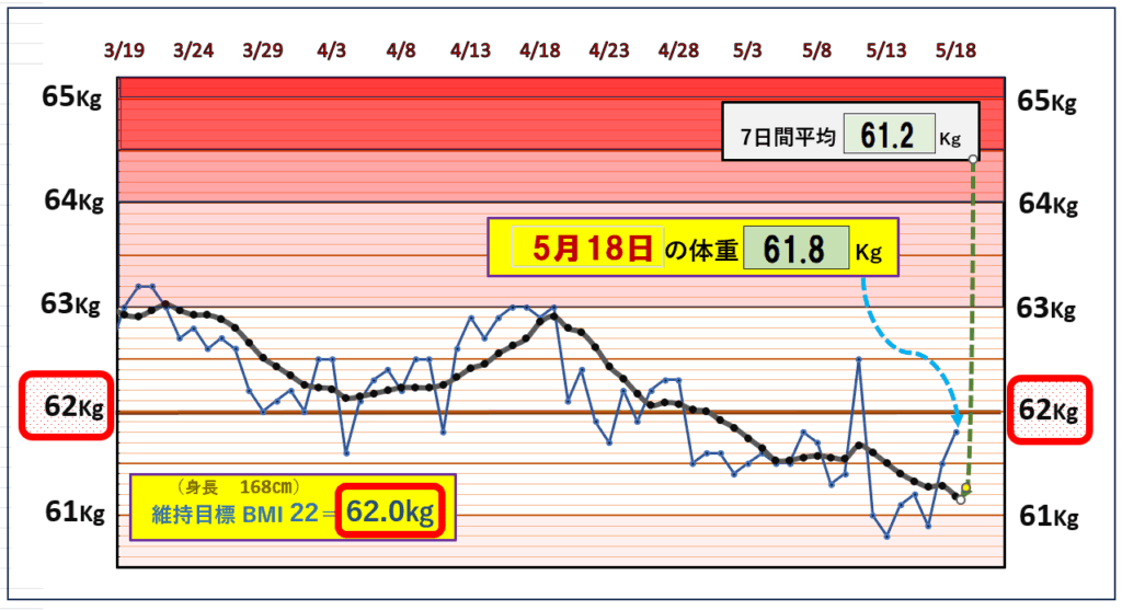 今朝の体重とBMI=22の維持を目標にしたグラフ