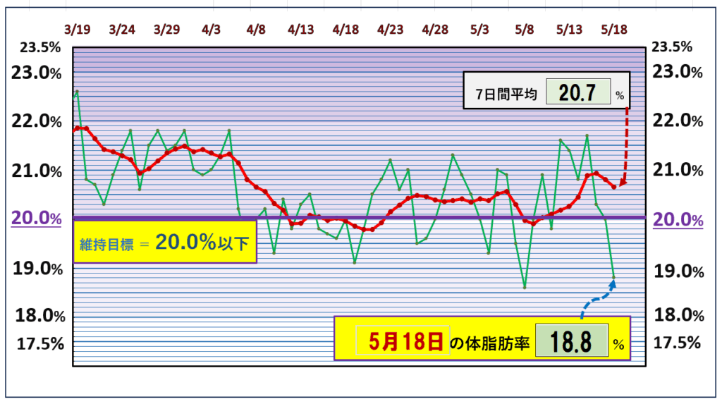 今朝の体脂肪率と20%以下を目標にしたグラフ