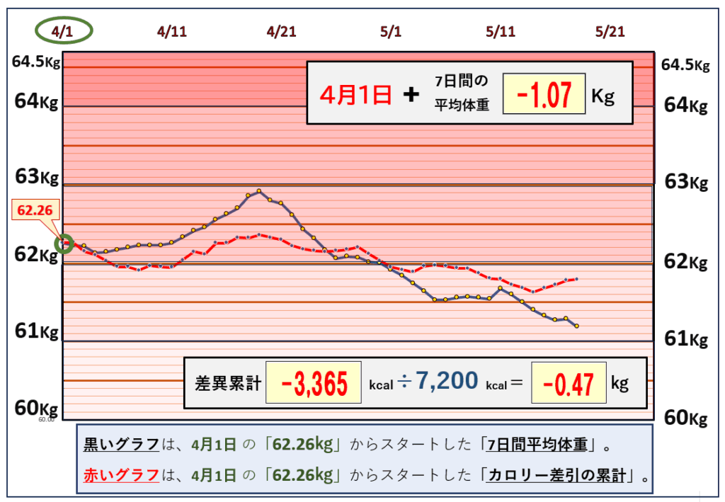 摂取カロリーと体重の相関関係の昨日までのグラフ