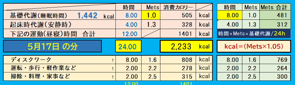 昨日の消費カロリーの合計値