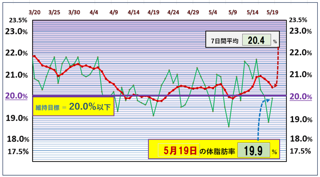 今朝の体脂肪率と20%以下を目標にしたグラフ