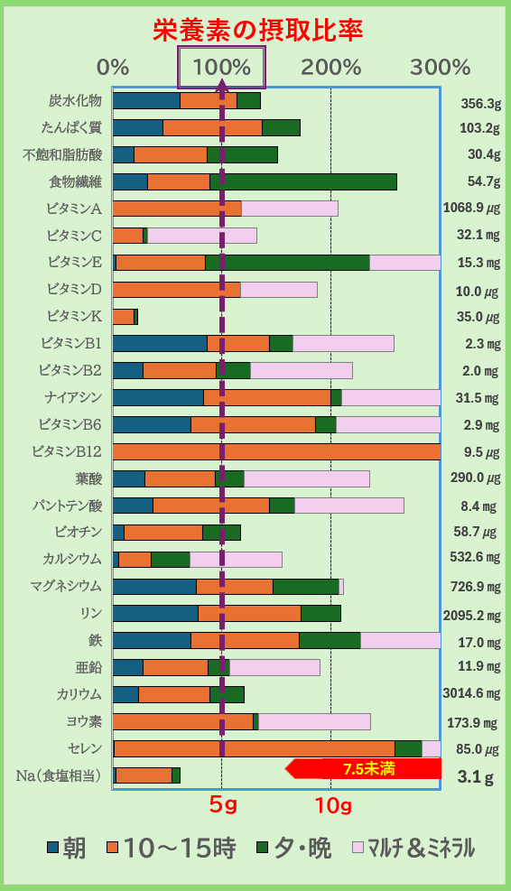 栄養素の摂取比率