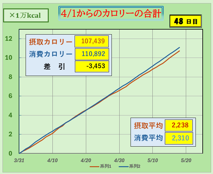 摂取カロリーと消費カロリーの合計グラフ