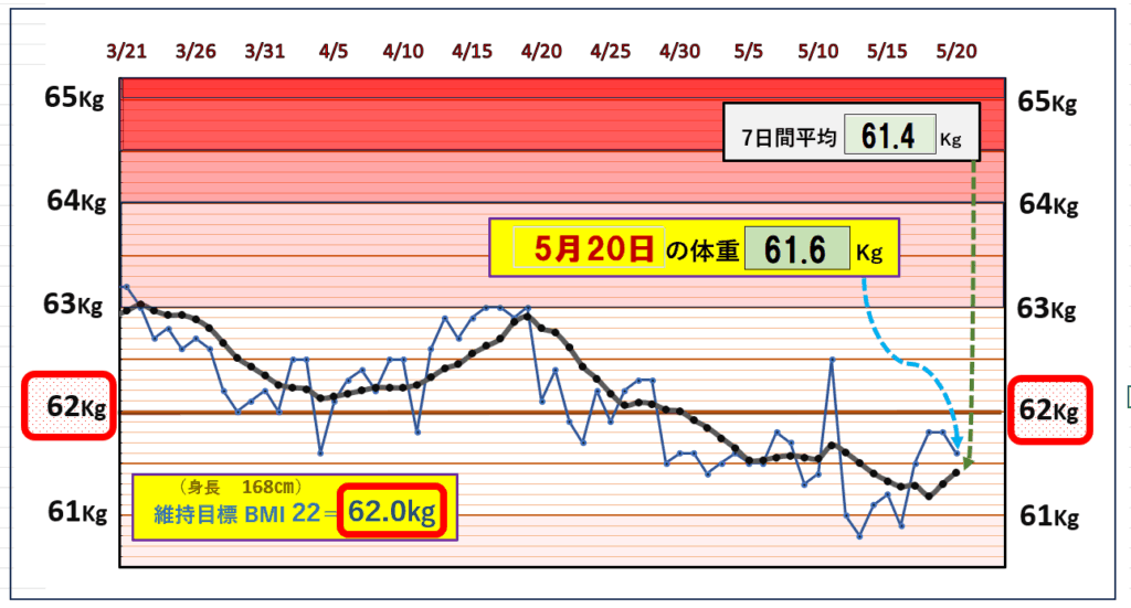 今朝の体脂肪率と20％以下を目標にしたグラフ